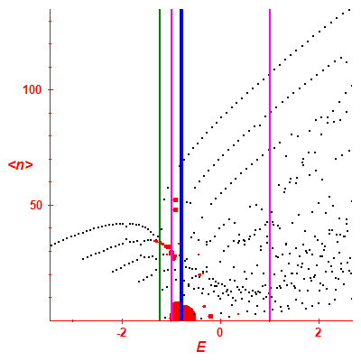 Peres lattice <N>